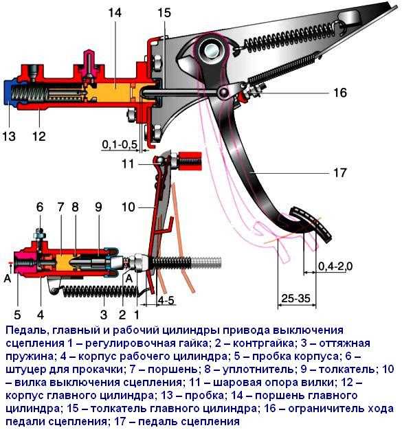 Проверка работы после регулировки